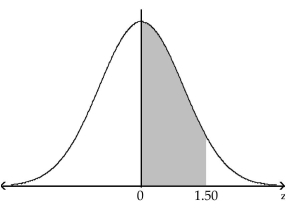 <strong>Find the probability of z occurring in the indicated region. </strong> A)0.4332 B)0.5668 C)0.0668 D)0.9332