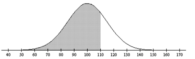 <strong>The graph depicts IQ scores of adults, and those scores are normally distributed with a mean of 100 and a standard deviation of 15. Find the probability that a member selected at random is from the shaded area of the Graph. </strong> A)0.7486 B)0.4400 C)0.6293 D)0.8051