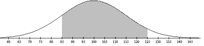 <strong>The graph depicts IQ scores of adults, and those scores are normally distributed with a mean of 100 and a standard deviation of 15. Find the probability that a member selected at random is from the shaded area of the Graph. </strong> A)0.7938 B)0.7745 C)0.7303 D)0.7619
