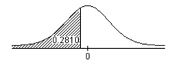 Find the z-score that corresponds to the given area under the standard normal curve.