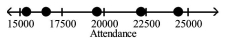 <strong>Determine whether the number line represents a discrete random variable or a continuous random variable. Explain your reasoning. The attendance at games for a sports team </strong> A)Discrete; Attendance is a random variable that is countable. B)Continuous; Attendance is a random variable that must be measured.