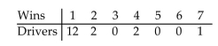 A sports analyst records the winners of NASCAR Winston Cup races for a recent season. The random variable x represents the races won by a driver in one season. Use the frequency distribution to construct a probability distribution.