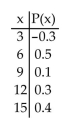 Determine whether the distribution represents a probability distribution. If not, identify any requirements that are not satisfied.