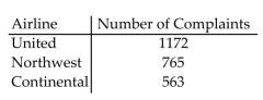Choose the one alternative that best completes the statement or answers the question. The data in the table represent the number of consumer complaints against major U.S. airlines. If one complaint from the table is randomly selected, find the probability that it was filed against United Airlines.