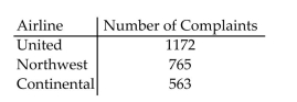Choose the one alternative that best completes the statement or answers the question. The data in the table represent the number of consumer complaints against major U.S. airlines. If one complaint from the table is randomly selected, find the probability that it was filed against Northwest Airlines.