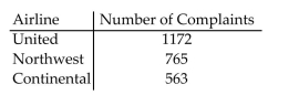 Choose the one alternative that best completes the statement or answers the question. The data in the table represent the number of consumer complaints against major U.S. airlines. If one complaint from the table is randomly selected, find the probability that it was filed against Continental Airlines.