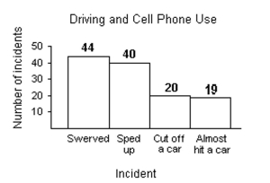 Choose the one alternative that best completes the statement or answers the question. Use the following graph, which shows the types of incidents encountered with drivers using cell phones, to find the probability that a randomly chosen incident involves cutting off a car. Round your answer to three decimal places.