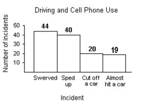 Choose the one alternative that best completes the statement or answers the question. Use the following graph, which shows the types of incidents encountered with drivers using cell phones, to find the probability that a randomly chosen incident did not involve cutting off a car. Round your answer to three decimal places.