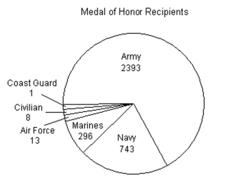 Choose the one alternative that best completes the statement or answers the question. Use the pie chart, which shows the number of Congressional Medal of Honor recipients in the United States, to find the probability that a randomly chosen recipient served in the Navy.
