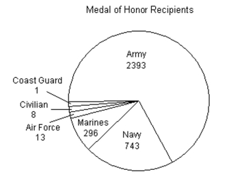 Choose the one alternative that best completes the statement or answers the question. Use the pie chart, which shows the number of Congressional Medal of Honor recipients in the United States, to find the probability that a randomly chosen recipient did not serve in the Marines.