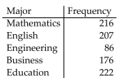 Choose the one alternative that best completes the statement or answers the question. The distribution of Masterʹs degrees conferred by a university is listed in the table. Find the probability of randomly choosing a person graduating with a Masterʹs degree who did not major in Education. Round your answer to three decimal places.