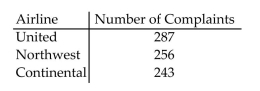 Choose the one alternative that best completes the statement or answers the question. The data in the table represent the number of consumer complaints against major U.S. airlines. If one complaint from the table is randomly selected, find the probability that it was not filed against Continental Airlines. (Round to three decimal places.)
