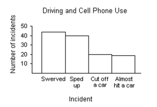 Choose the one alternative that best completes the statement or answers the question. Use the following graph, which shows the types of incidents encountered with drivers using cell phones, to find the probability that a randomly chosen incident involves either swerving or almost hitting a car.