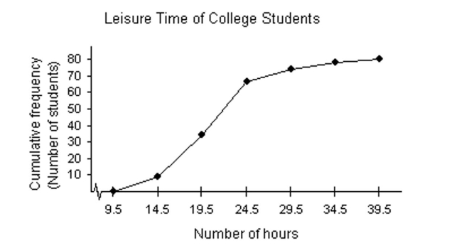 <strong>Provide an appropriate response. Use the ogive below to approximate the number in the sample. </strong> A)80 B)100 C)341 D)28