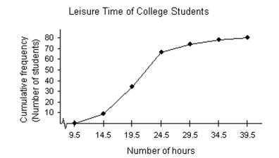 <strong>Provide an appropriate response. Use the ogive below to approximate the cumulative frequency for 24 hours. </strong> A)63 B)17 C)27 D)75