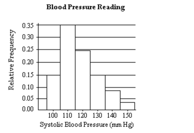 Use the relative frequency histogram to a)identify the class with the greatest, and the class with the least, relative frequency. b)approximate the greatest and least relative frequencies. c)approximate the relative frequency of the fifth class.