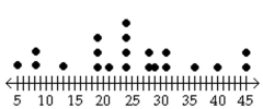 <strong>Match the description of the sample with the correct plot. -Time (in minutes)it takes a sample of employees to drive to work</strong> A) B) C) Key: 0 \mid 9 = 0.9 \begin{array} { l | l } 0 & 9 \\ 1 & 49 \\ 2 & 3678 \\ 3 & 01568 \\ 4 & 0 \end{array} D) Key: 7 \mid 2 = 72 \begin{array} { l | l l } 6 & 89 \\ 7 & 0233678 \\ 8 & 2456778 \\ 9 & 0115 \end{array}