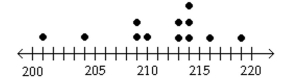 <strong>Match the description of the sample with the correct plot. -Time (in minutes)it takes a sample of employees to drive to work</strong> A) B) C) Key: 0 \mid 9 = 0.9 \begin{array} { l | l } 0 & 9 \\ 1 & 49 \\ 2 & 3678 \\ 3 & 01568 \\ 4 & 0 \end{array} D) Key: 7 \mid 2 = 72 \begin{array} { l | l l } 6 & 89 \\ 7 & 0233678 \\ 8 & 2456778 \\ 9 & 0115 \end{array}
