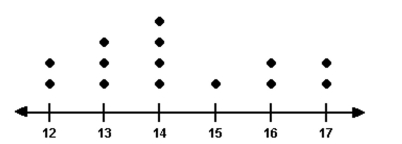 <strong>Provide an appropriate response. For the dot plot below, what is the maximum and what is the minimum entry? </strong> A)max: 17; min: 12 B)max: 54; min: 15 C)max: 54; min: 12 D)max: 14; min: 12