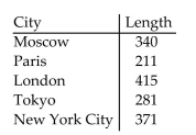 Provide an appropriate response. The lengths, in kilometers, of the worldʹs largest subway systems are listed below. Construct a Pareto chart for the data.