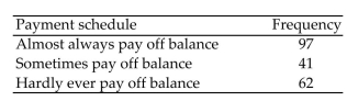 Provide an appropriate response. A study was conducted to determine how certain families pay on their credit card balances. Two hundred families with a household annual income between $25,000 and $49,999 were randomly selected and the results are listed below. Construct a pie chart of the data.