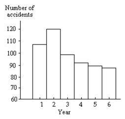 Provide an appropriate response. The graph below shows the number of car accidents occurring in one city in each of the years 1 through 6. The number of accidents dropped in year 3 after a new speed limit was imposed. Does the graph distort the data? How would you redesign the graph to be less misleading?