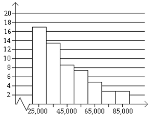 <strong>Provide an appropriate response. Determine whether the approximate shape of the distribution in the histogram is symmetric, uniform, skewed left, skewed right, or none of these. </strong> A)skewed right B)skewed left C)symmetric D)uniform