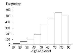 <strong>Provide an appropriate response. Determine whether the approximate shape of the distribution in the histogram is symmetric, uniform, skewed left, skewed right, or none of these. </strong> A)skewed left B)skewed right C)symmetric D)uniform