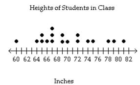 <strong>Provide an appropriate response. -Find the mean, median, and mode of the data. </strong> A) \bar { x } = 70 ; \text { median } = 69 ; \text { mode } = 67 B) \bar { x } \approx 70.1 ; \text { median } = 69 ; \text { mode } = 68 C) \bar { x } \approx 70.3 ; \text { median } = 69 ; \text { mode } = 68 D) \bar { x } = 70 ; \text { median } = 67 ; \text { mode } = 69