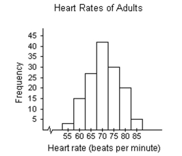 <strong>Provide an appropriate response. Use the histogram below to approximate the mode heart rate of adults in the gym. </strong> A)70 B)42 C)55 D)2