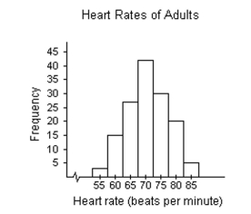 <strong>Provide an appropriate response. Use the histogram below to approximate the mean heart rate of adults in the gym. </strong> A)70.8 B)1425.7 C)70 D)31.6