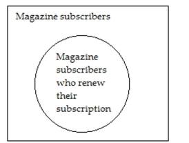 Use the Venn diagram to identify the population and the sample. -