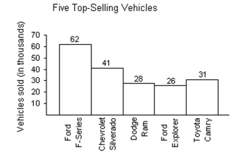 <strong>Identify the data setʹs level of measurement. the data listed on the horizontal axis in the graph </strong> A)nominal B)interval C)ordinal D)ratio