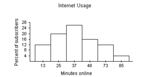 Identify the data setʹs level of measurement. -the data listed on the horizontal axis in the graph