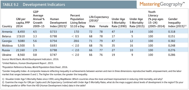 <strong>Which nation within the Russian Domain has the lowest Human Development Index (HDI)? </strong> A)Georgia B)Moldova C)Belarus D)Ukraine E)Armenia