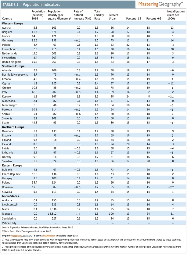 <strong>The fastest growing nation currently in Europe is  </strong> A)Kosovo B)Iceland C)Portugal D)Poland E)Greece <div style=padding-top: 35px> 