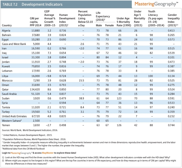 <strong>Which two nations in the region have a very low HDI, with low life expectancies and high infant mortality rates? </strong> A)Saudi Arabia and Oman B)Algeria and Morocco C)Israel and Jordan D)Sudan and Yemen E)Turkey and Iran