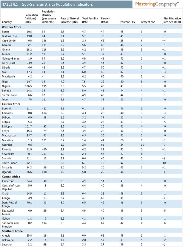 <strong>Which two contiguous African nations have the highest population density? </strong> A)Mail and Niger B)Benin and Togo C)Rwanda and Burundi D)Zambia and Zimbabwe E)Kenya and Tanzania