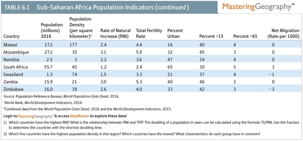 <strong>Which two contiguous African nations have the highest population density? </strong> A)Mail and Niger B)Benin and Togo C)Rwanda and Burundi D)Zambia and Zimbabwe E)Kenya and Tanzania