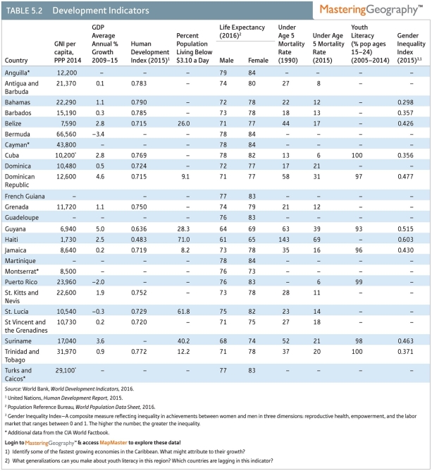 <strong>The lowest Human Development Index (HDI)in the Caribbean is found in which nation? </strong> A)Cuba B)Haiti C)Bahamas D)Dominican Republic E)Jamaica
