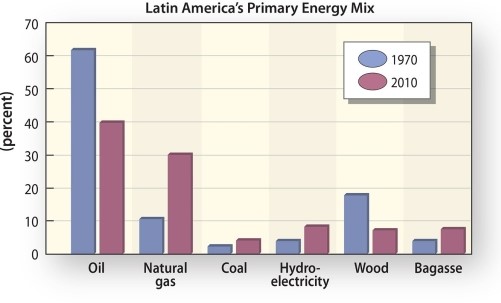 <strong>Which form of energy has seen the greatest increase in reliance in Latin America since 1970? </strong> A)oil B)natural gas C)hydroelectric D)wood E)coal