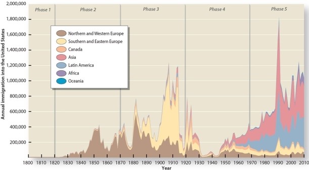 <strong>During Phase 1 of migration to the United States (1800-1820), where did the majority of immigrants come from? </strong> A)Ireland and Germany B)Latin America and Asia C)Canada and Latin America D)Southern and Eastern Europe E)England and Africa