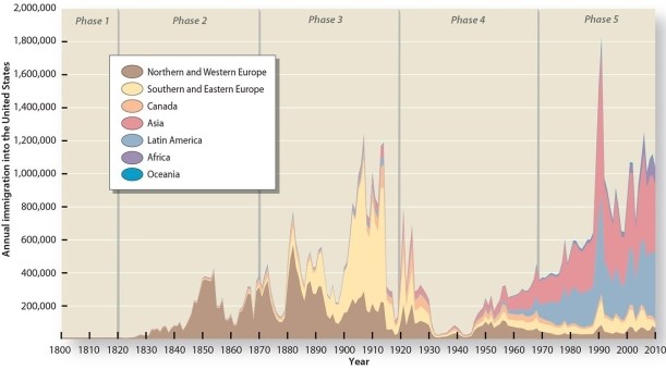 <strong>In the most recent phase of migration to the United States (1970-present), where are the majority of immigrants coming from? </strong> A)England and Africa B)Ireland and Germany C)Southern and Eastern Europe D)Canada and Latin America E)Latin America and Asia