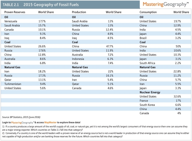 <strong>Which two nations are both among the top five consumers of oil, coal and natural gas? </strong> A)Russia and China B)China and the United States C)Russia and the United States D)India and the United States