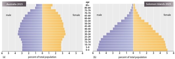 <strong>Which of the following statements is TRUE regarding the population pyramids of Australia and the Solomon Islands?  </strong> A)Women have more children in Australia than do women in the Solomon Islands. B)Australia has a younger population than the Solomon Islands. C)Australia is growing faster than The Solomon Islands. D)The Solomon Islands are growing faster than Australia. E)The Solomon Islands and Australia are growing at roughly the same rate. <div style=padding-top: 35px> 