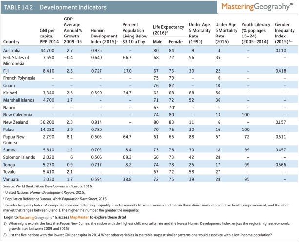 <strong>The two nations with the highest GNI per capita in the region are  </strong> A)Australia and New Zealand B)Papua New Guinea and the Solomon Islands C)Fiji and the Cook Islands D)Nauru and Tuvalu E)Kiribati and the Marshall Islands <div style=padding-top: 35px> 