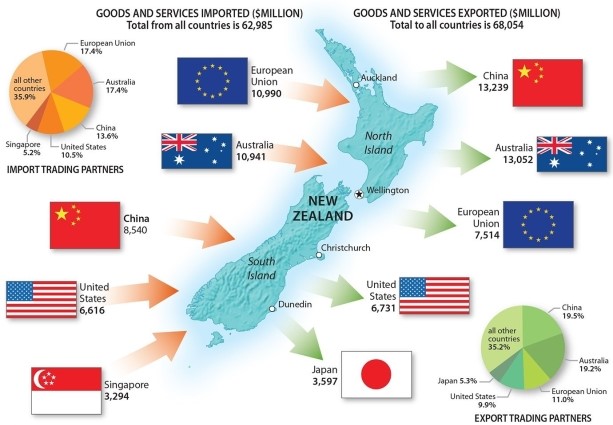 <strong>Roughly half of New Zealand's exports go to  </strong> A)China, Australia and the European Union B)Indonesia, the European Union and the United States C)China, Japan and the United States D)China, Japan and Indonesia E)Australia, Indonesia and Japan <div style=padding-top: 35px> 