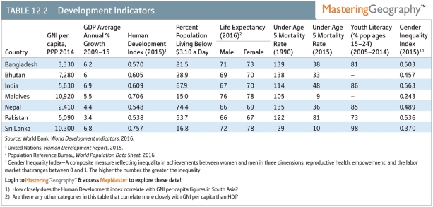 <strong>Based on ALL of the socio-economic factors listed, which nation has the overall lowest socio-economic status for women? </strong> A)Nepal B)India C)Bangladesh D)Sri Lanka E)Pakistan