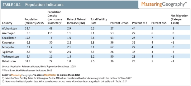<strong>The most urbanized nation in the region is </strong> A)Kazakhstan B)Tajikistan C)Afghanistan D)Uzbekistan E)Mongolia