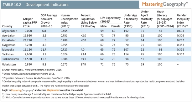 <strong>Which nation within Central Asia suffers from an extremely low Human Development Index? </strong> A)Uzbekistan B)Kazakhstan C)Mongolia D)Afghanistan E)Azerbaijan